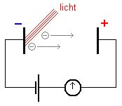 Principe van het foto-elektrisch effect. Zo wordt licht omgezet in elektrische stroom / Bron: DieterM, Wikimedia Commons (CC BY-SA-3.0)