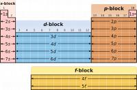 Periodiek systeem Ingedeeld in blokken / Bron: Roshan220195, Wikimedia Commons (CC BY-SA-3.0)