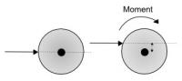 <I>Figuur 2: het effect van een krachtarm wordt duidelijk in het voorbeeld van een diskjockey. Als er tegen de plaat wordt geduwd op een rechte lijn met de draaias, zal de plaat niet gaan draaien (links). Kruist de krachtrichting de draaias niet, dan zal de plaat wel aan het draaien worden gebracht, zoals in het rechterplaatje (klik om te vergroten)</I> 