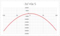Aangepaste grafiek van -3x<SUP>2</SUP>+6x-5