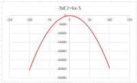 grafiek van -3x<SUP>2</SUP>+6x-5