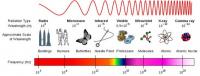 Het elektromagnetisch spectrum / Bron: NASA, Wikimedia Commons (CC BY-SA-3.0)