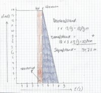 Afbeelding 2: (v,t)-diagram bij 50 km/h