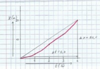 Afbeelding 2: het (x,t)-diagram t= 0 tot t=4