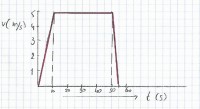 Afbeelding 2: (v,t)-diagram van t = 0 tot t = 55 seconden van eenparige versnelling en vertraging