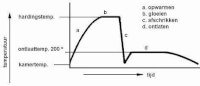 Figuur 1: Temperatuur- tijd curve voor conventioneel harden-<I> Klikken voor de dia </I>