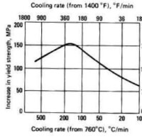Figuur 5: Effect van afkoelsnelheid op de strekgrens verhoging bij 0,15% koolstofstaal met vanadium - <I>klikken voor de dia </I>