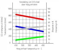 Relatie sterkte/taaiheid en ontlaattemperatur. Rood: Trekvastheid N/mm² ; Blauw: 0,2% rekgrens N/mm²; Grijs: Insnoering %; Groen: Breukrek %<BR>
 / Bron: H. Koster
