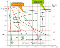 Het TTT diagram van een laaggelegeerd veredelingsstaal. Afkoelen vanaf A3 (austeniet gebied). Bij afkoelsnelheid V1 ontstaat martensiet (onder 200ºC). Bij V2 ontstaat perliet (boven 600ºC) gemengd met martensiet. Bij V3 ontstaat bainiet (onder 500ºC) gemengd met perliet en martensiet / Bron: Dumontierc, Wikimedia Commons (CC BY-SA-3.0)
