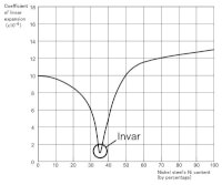 De uitzettingscoëfficiënt van een invar legeringen (vertikaal) als functie van het nikkelgehalte (horizontaal)  / Bron: Tosaka, Wikimedia Commons (CC BY-3.0)