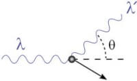  Een foton met golflengte λ komt van links, en botst tegen het elektron. Het elektron krijgt een kinetische energie. Het foton verliest diezelfde energie en zijn golflengte neemt toe tot λ'  / Bron: JabberWok, Wikimedia Commons (CC BY-SA-3.0)