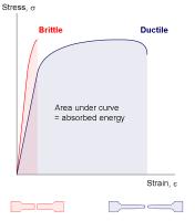 De rode linkse curve is van bros metaal, de grote rechtse curve is van een taaier metaal met praktisch dezelfde sterkte. Het oppervlak van curven stelt de arbeid voor die nodig is om de staaf te breken.Voor het taaie metaal is dus circa vijfmaal zoveel energie nodig als voor het brosse metaal met dezelfde sterkte. / Bron: Amgreen, Wikimedia Commons (CC BY-SA-3.0)