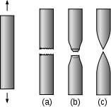 A is bros staal, B is de gangbare taaiheid van constructiestaal, C is zeer taai staal / Bron: Sigmund, Wikimedia Commons (CC BY-SA-3.0)