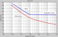 Wöhlerkromme (N-S-relatie): Het verband tussen de spanningsamplitude S van het sinusvormig spanningverloop en de logaritmische schaal van het aantal belastingschommelingen (cycli) N tot aan de breuk. De blauwe lijn staat voor een metaal (staal en titanium) met een vermoeiingslimiet en de rode lijn staat voor een materiaal zonder vermoeiingslimiet (aluminium en koper) / Bron: AndrewDressel, Wikimedia Commons (CC BY-SA-3.0)