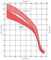 De warmhardheid (warmtebestendigheid) van snelstalen met en zonder Kobalt basis / Bron: MHz`as, Wikimedia Commons (CC BY-SA-3.0)