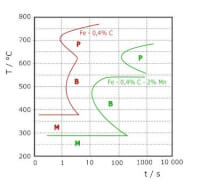 Vereenvoudigde IT ofwel (TTT) diagram voor 2 staalsoorten. Duidelijk is hier de invloed te zien van legeringselementen P is perliet; B is bainiet; M is martensiet / Bron: Metallos, Wikimedia Commons (GFDL)