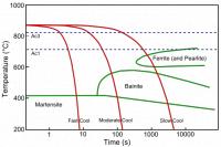 Continu Cooling Transformatie diagram (CCT), gebruikt bij continue afkoeling wat in de praktijk vaak het geval is. Afhankelijk van de afkoelsnelheid ontstaan mengstructuren van Ferriet, perliet, bainiet, martensiet en restausteniet  / Bron: Slinky Puppet, Wikimedia Commons (CC BY-3.0)