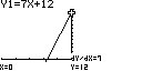 Figuur 3: f(x) = 7x - 12