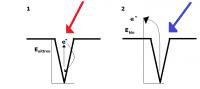 Figuur 1: diagram van uittreden van het elektron. In situatie 1 is de energie van het foton te laag om de uittree-energie te overwinnen. In situatie 2 is dat wel het geval; de resterende hoeveelheid energie is nu kinetische energie.