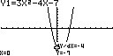 Figuur 7: p(x) = 3x<SUP>2</SUP>-4x-7. De grafiek raakt de x-as twee maal.