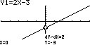 Figuur 2: f(x) = 2x - 3