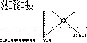 Figuur 5: de functies f(x) = 3x - 4 en g(x) = 10 - 3x snijden elkaar
