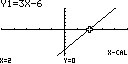Figuur 4: f(x) = 3x - 6