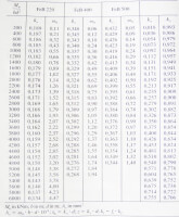 GTB tabel Mu/(b*d^2), FeB,C25 vs w0 / Bron: Vis en Sagel; Stichting BetonPrisma;
