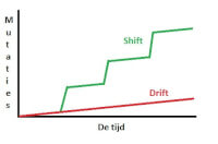 De evolutie van een virus middels antigene drift (rode lijn) en antigene shift (groene lijn). / Bron: Zelf gemaakt met paint
