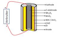 De alkaline batterij tijdens gebruik