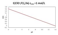 Invloed van de pH op E(ClO<SUP>-</SUP>/Cl<SUB>2</SUB>)