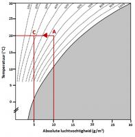 Grafiek 2: variatie van de absolute luchtvochtigheid
