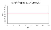 Invloed van de pH op E(Fe<SUP>2+</SUP>/Fe)