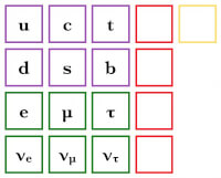 Afbeelding 3: De quarks (paars) en de leptonen (groen).