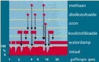 Figuur 2: Absorptie van straling per golflengte door waterdamp, CO2, O3, N2O, CH4. / Bron: Http://www.atmosphere.mpg.de/enid/253.html