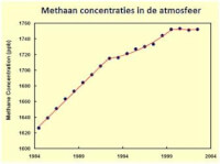 Figuur 5: De concentratie van methaan in de atmosfeer is gestegen van 1630 ppb (parts per billion = per miljard deeltjes) in 1984 naar 1745 ppb in 2004. De groei is sindsdien wel afgezwakt. In 1750 was de concentratie van methaan in de atmosfeer 700 ppb.<BR>
Bron: http://www.epa.gov/outreach/scientific.html<BR>
 / Bron: EPA