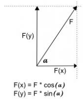 <I>Figuur 3: ontbinden van een kracht in x-richting en y-richting</I>