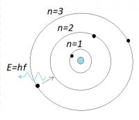 -fig 2- Atoommodel van Bohr