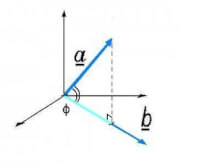 -fig 3-<BR>
Inproduct, loodrechte projectie <U>a</U> op <U>b</U><BR>
/ Bron: Tronic