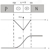 -fig 5- Elektrisch veld E(x) en de spanning Φ(x) / Bron: Tronic